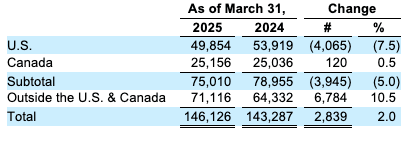 Agent count as of March 31, 2025 and 2024